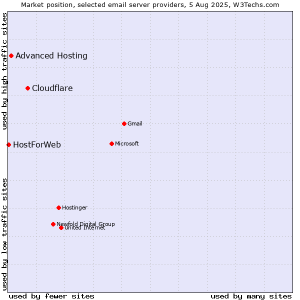 Market position of Cloudflare vs. Advanced Hosting vs. HostForWeb