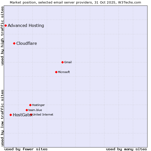 Market position of Cloudflare vs. HostGator vs. Advanced Hosting