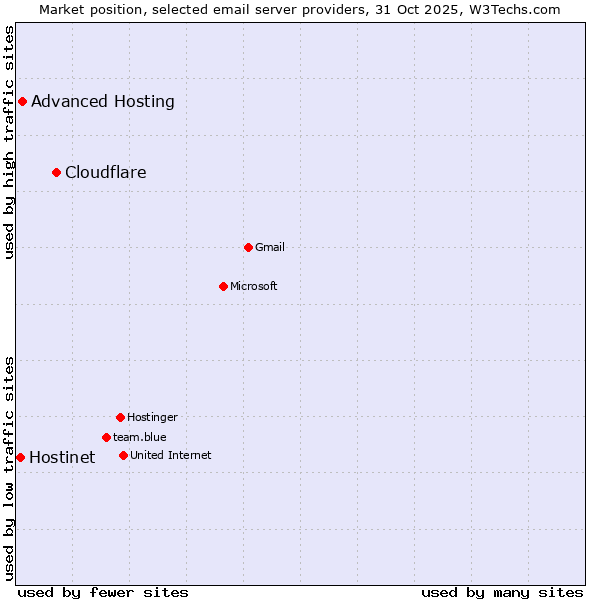 Market position of Cloudflare vs. Advanced Hosting vs. Hostinet