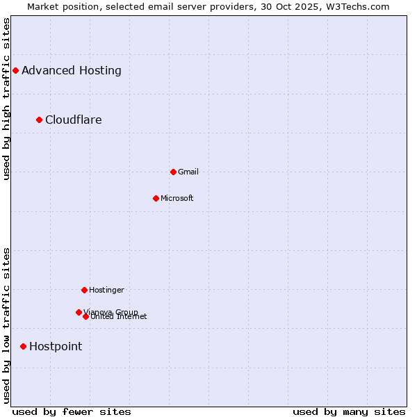 Market position of Cloudflare vs. Hostpoint vs. Advanced Hosting