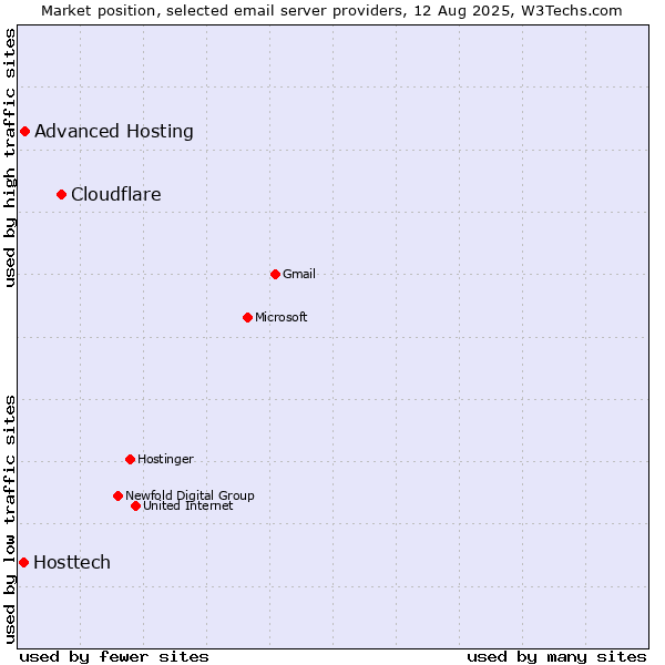 Market position of Cloudflare vs. Advanced Hosting vs. Hosttech