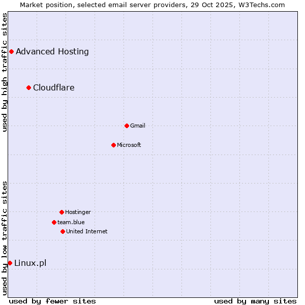 Market position of Cloudflare vs. Advanced Hosting vs. Linux.pl