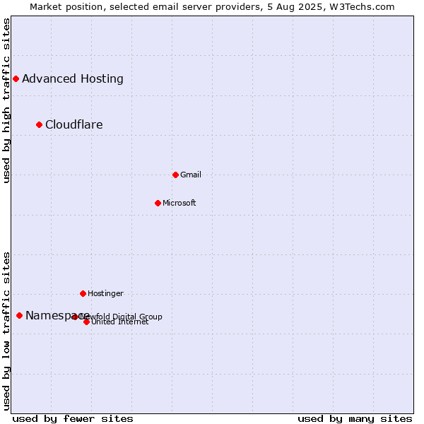 Market position of Cloudflare vs. Namespace vs. Advanced Hosting