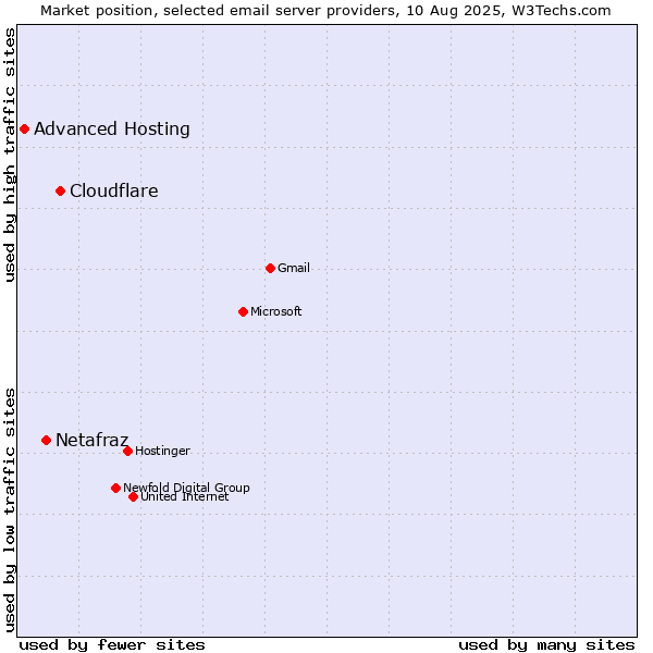 Market position of Cloudflare vs. Netafraz vs. Advanced Hosting
