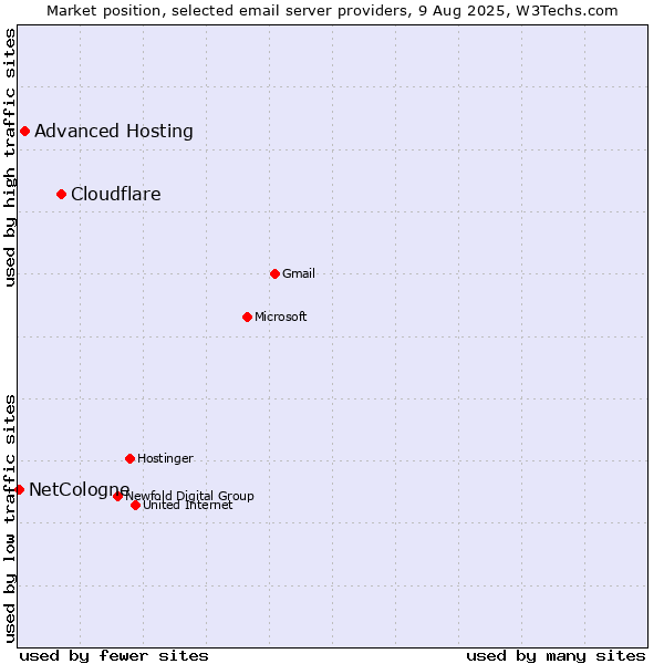 Market position of Cloudflare vs. Advanced Hosting vs. NetCologne