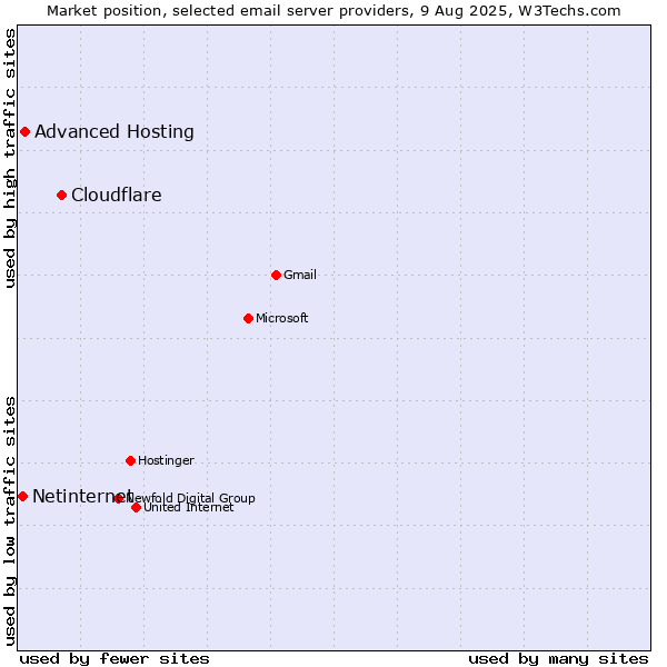 Market position of Cloudflare vs. Advanced Hosting vs. Netinternet