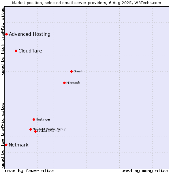 Market position of Cloudflare vs. Advanced Hosting vs. Netmark