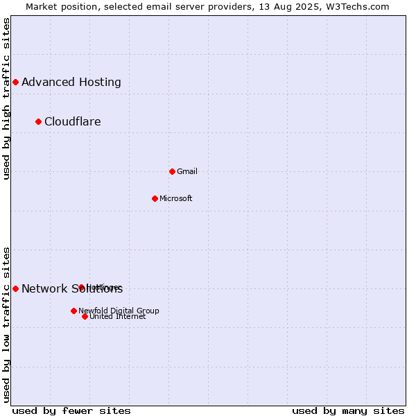Market position of Cloudflare vs. Advanced Hosting vs. Network Solutions