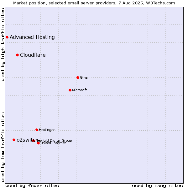 Market position of Cloudflare vs. o2switch vs. Advanced Hosting