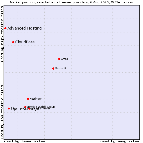 Market position of Cloudflare vs. Open-Xchange vs. Advanced Hosting
