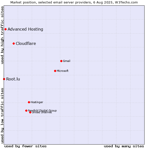 Market position of Cloudflare vs. Advanced Hosting vs. Root.lu