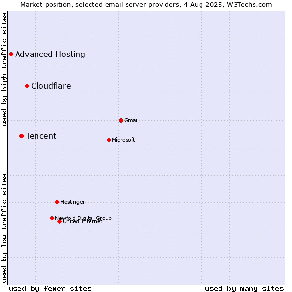 Market position of Cloudflare vs. Tencent vs. Advanced Hosting