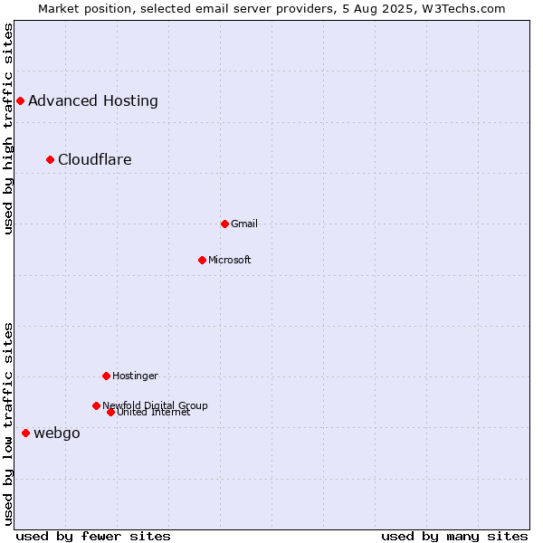 Market position of Cloudflare vs. webgo vs. Advanced Hosting