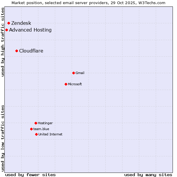 Market position of Cloudflare vs. Zendesk vs. Advanced Hosting