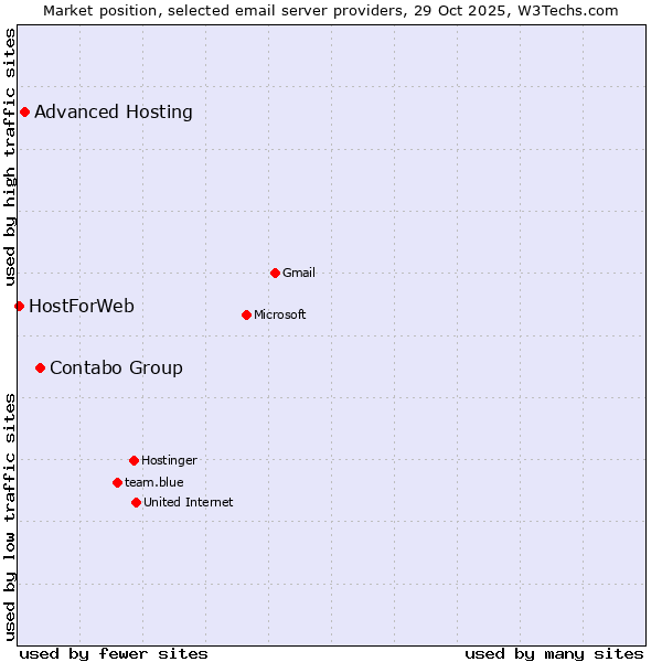 Market position of Contabo Group vs. Advanced Hosting vs. HostForWeb