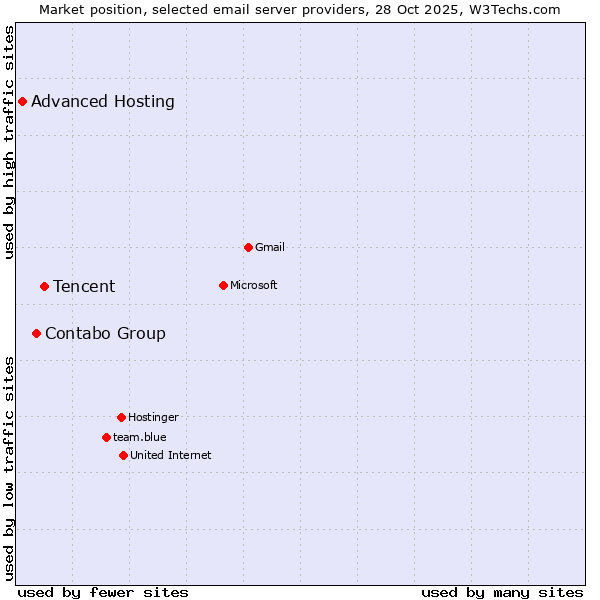 Market position of Tencent vs. Contabo Group vs. Advanced Hosting