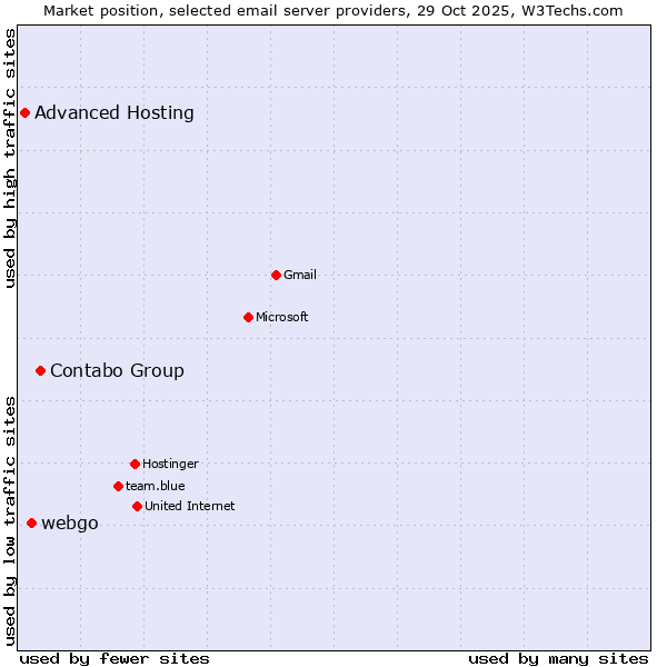Market position of Contabo Group vs. webgo vs. Advanced Hosting