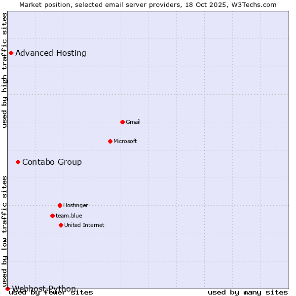 Market position of Contabo Group vs. Advanced Hosting vs. Webhost Python
