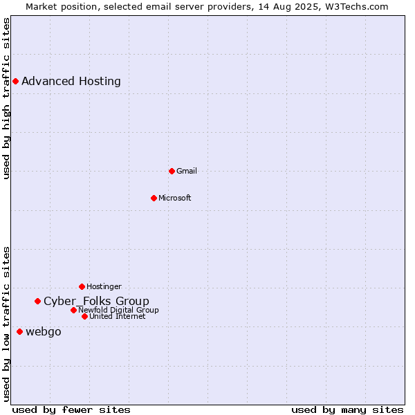 Market position of Cyber_Folks Group vs. webgo vs. Advanced Hosting