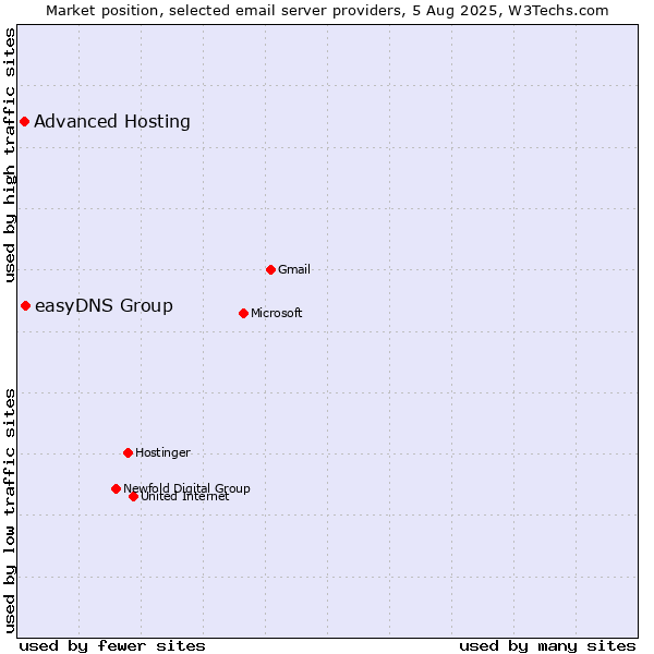 Market position of easyDNS Group vs. Advanced Hosting