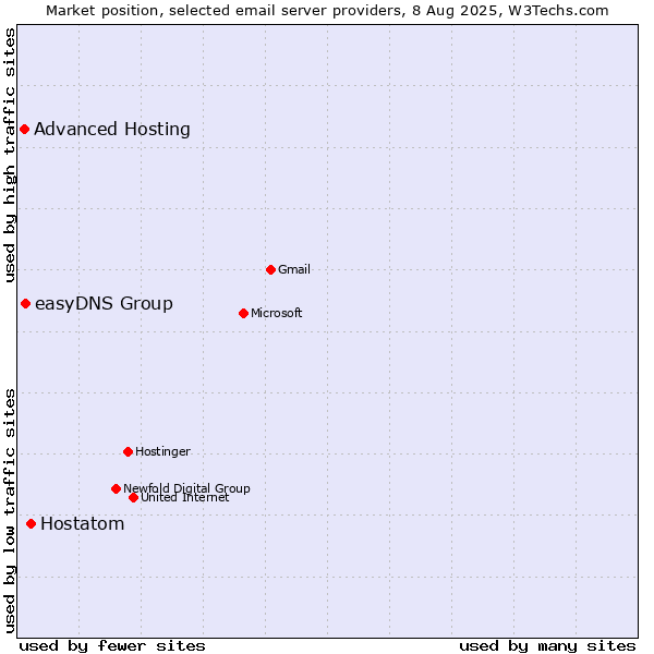 Market position of Hostatom vs. easyDNS Group vs. Advanced Hosting