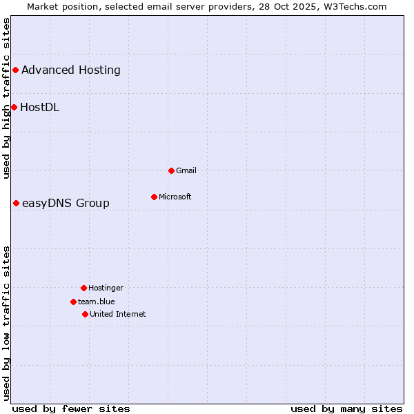 Market position of easyDNS Group vs. Advanced Hosting vs. HostDL