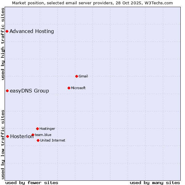 Market position of Hosterion vs. easyDNS Group vs. Advanced Hosting