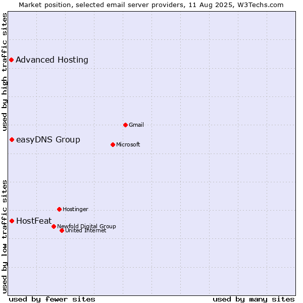 Market position of HostFeat vs. easyDNS Group vs. Advanced Hosting