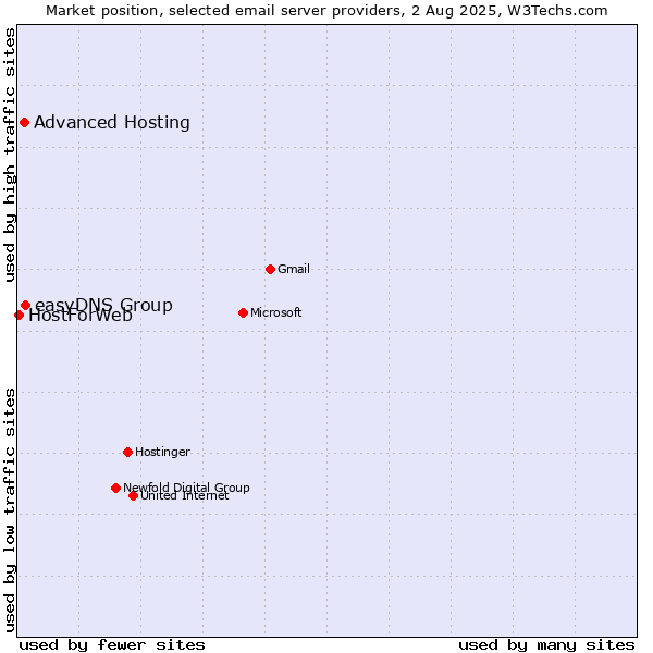 Market position of easyDNS Group vs. Advanced Hosting vs. HostForWeb