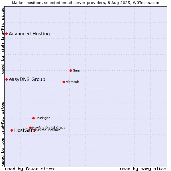 Market position of HostGator vs. easyDNS Group vs. Advanced Hosting