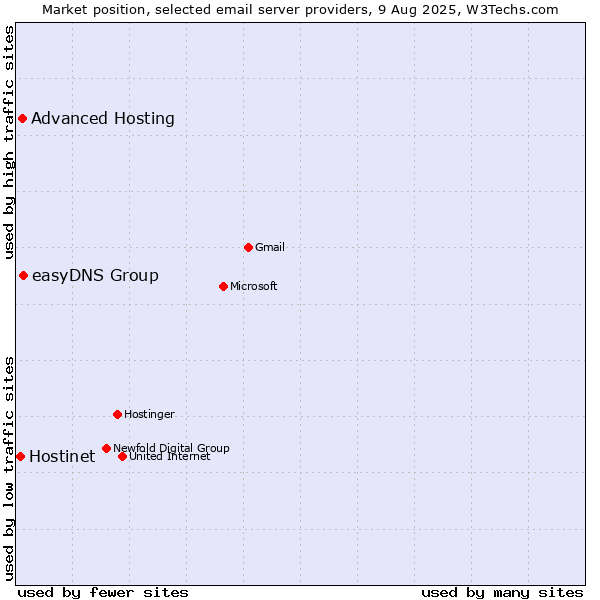 Market position of easyDNS Group vs. Advanced Hosting vs. Hostinet