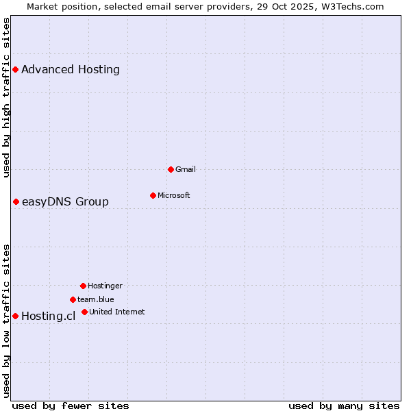Market position of easyDNS Group vs. Hosting.cl vs. Advanced Hosting