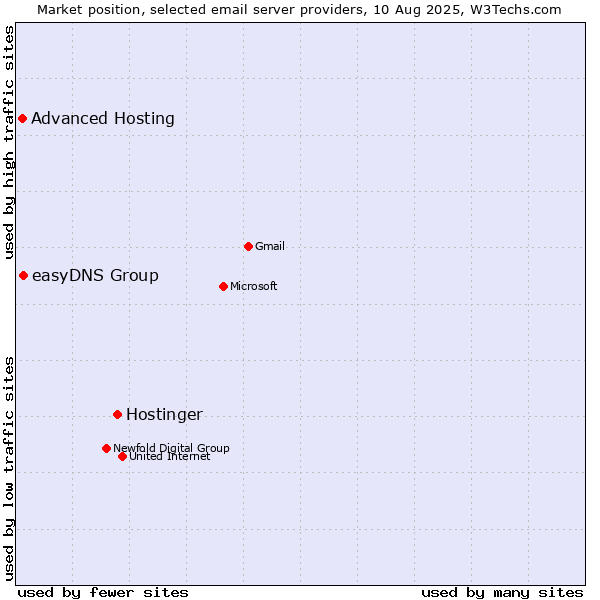 Market position of Hostinger vs. easyDNS Group vs. Advanced Hosting