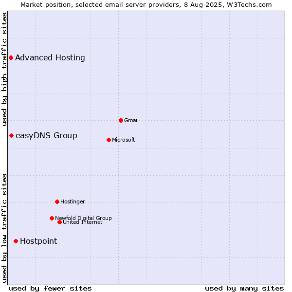 Market position of Hostpoint vs. easyDNS Group vs. Advanced Hosting