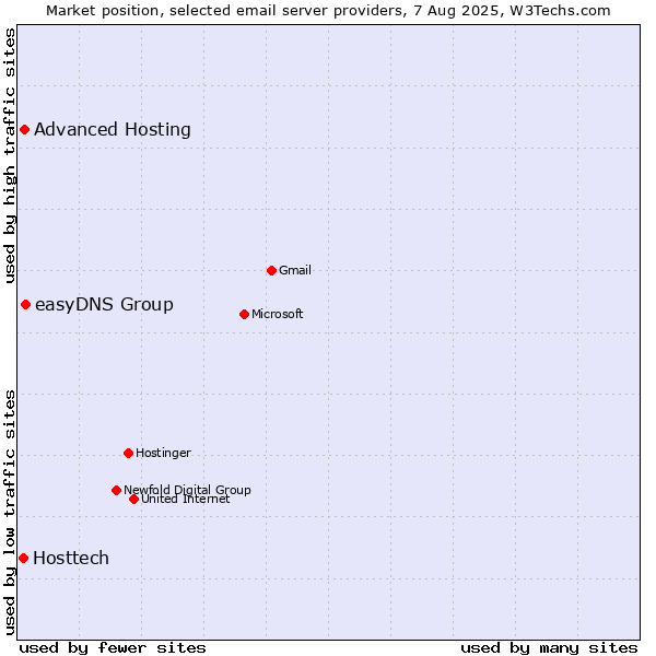 Market position of easyDNS Group vs. Advanced Hosting vs. Hosttech