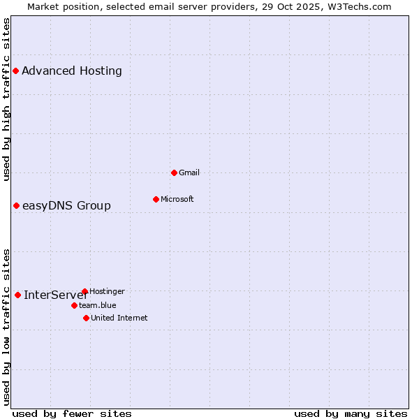 Market position of InterServer vs. easyDNS Group vs. Advanced Hosting
