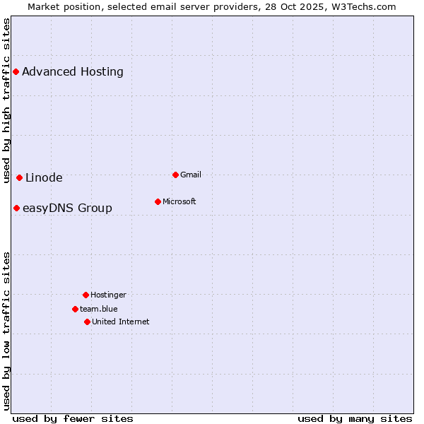 Market position of Linode vs. easyDNS Group vs. Advanced Hosting