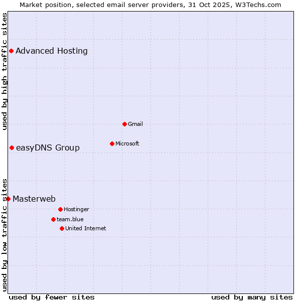 Market position of easyDNS Group vs. Advanced Hosting vs. Masterweb