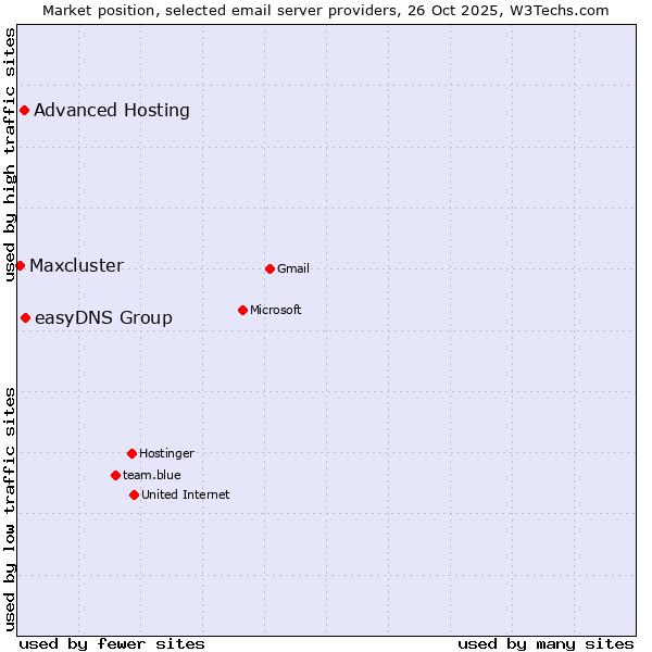 Market position of easyDNS Group vs. Advanced Hosting vs. Maxcluster
