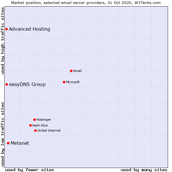 Market position of Metanet vs. easyDNS Group vs. Advanced Hosting