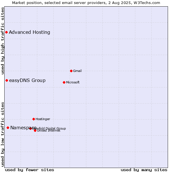 Market position of Namespace vs. easyDNS Group vs. Advanced Hosting