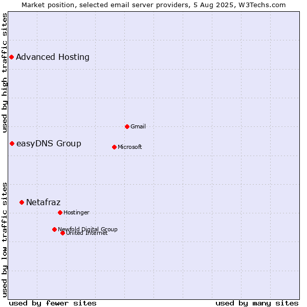 Market position of Netafraz vs. easyDNS Group vs. Advanced Hosting