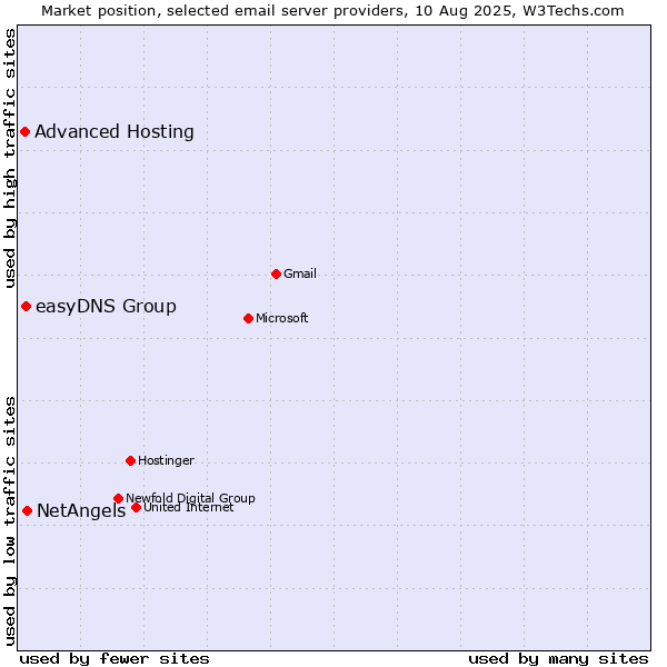 Market position of NetAngels vs. easyDNS Group vs. Advanced Hosting