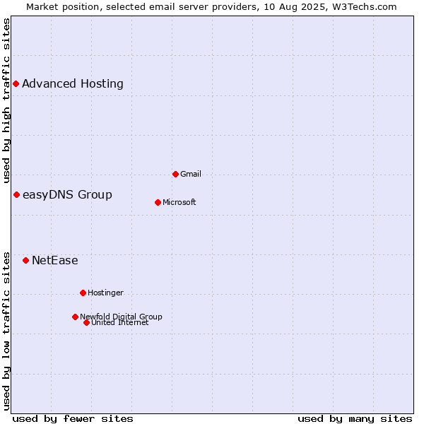 Market position of NetEase vs. easyDNS Group vs. Advanced Hosting