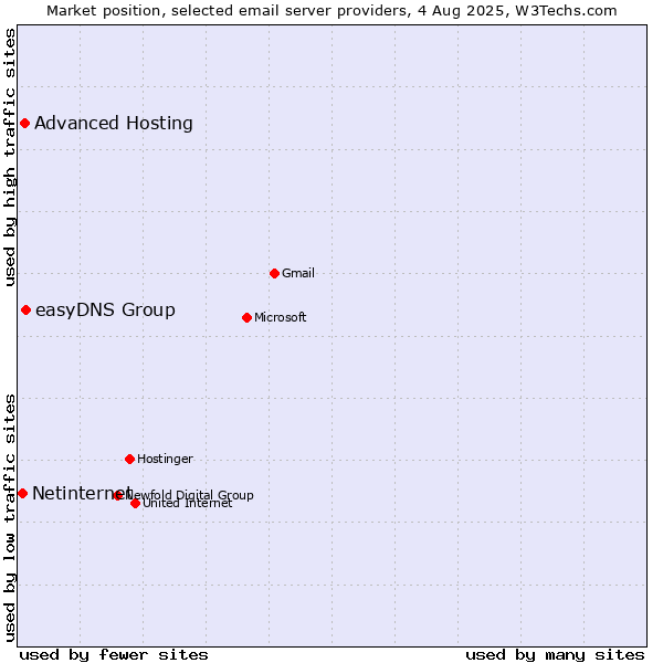 Market position of easyDNS Group vs. Advanced Hosting vs. Netinternet
