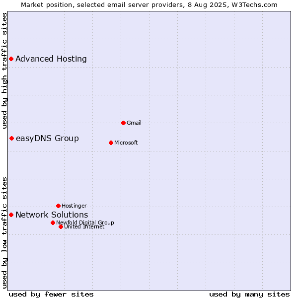 Market position of easyDNS Group vs. Advanced Hosting vs. Network Solutions