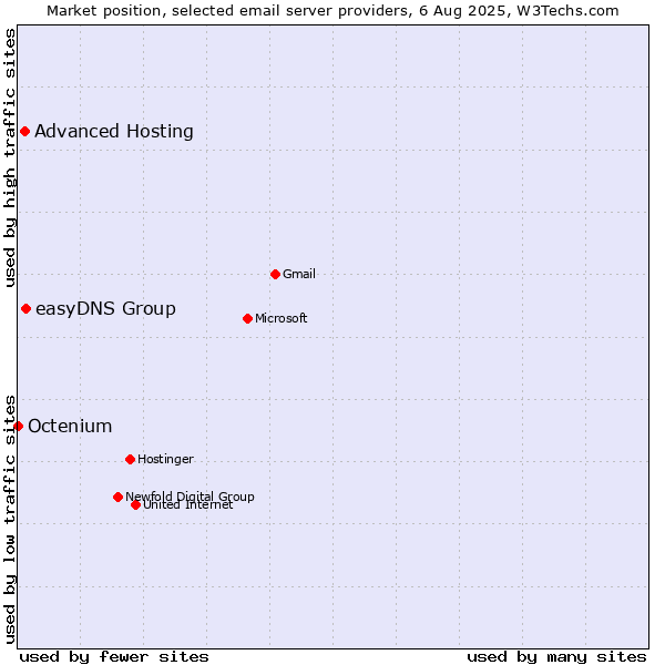 Market position of easyDNS Group vs. Advanced Hosting vs. Octenium