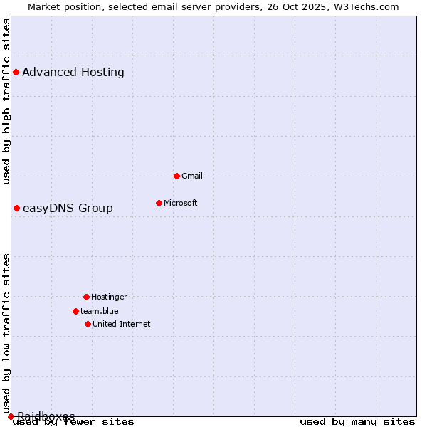 Market position of easyDNS Group vs. Advanced Hosting vs. Raidboxes