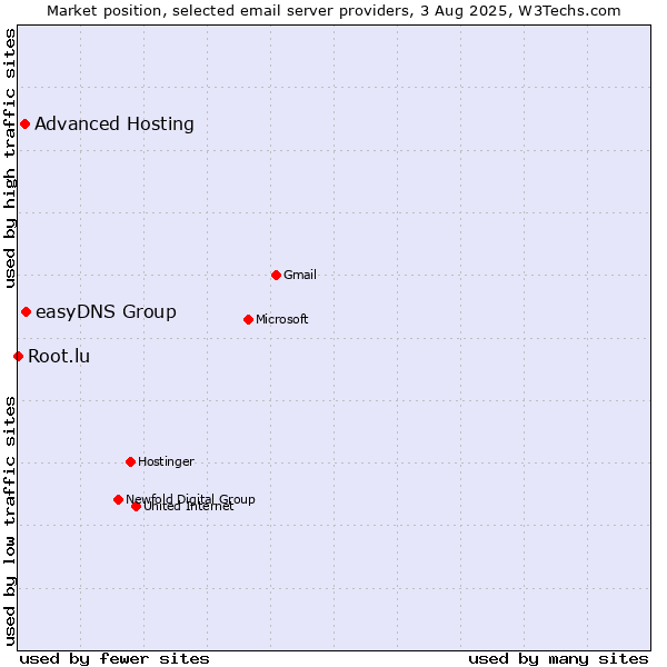 Market position of easyDNS Group vs. Advanced Hosting vs. Root.lu