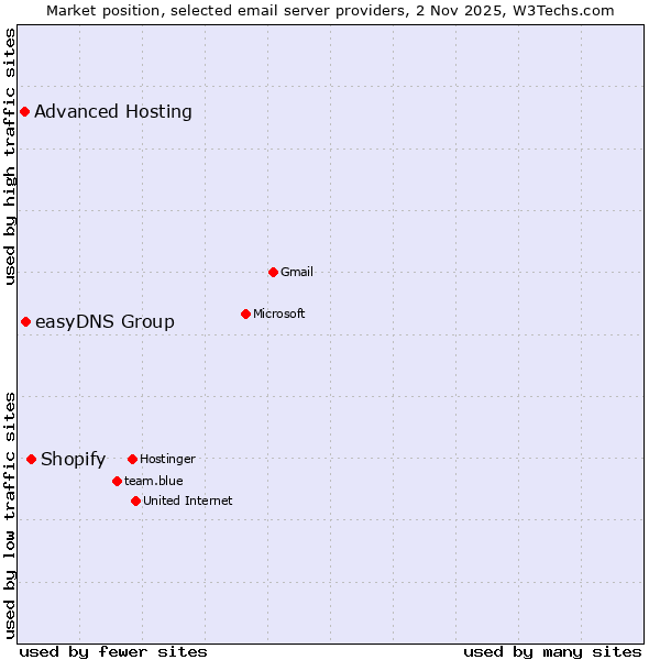 Market position of Shopify vs. easyDNS Group vs. Advanced Hosting